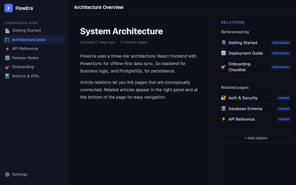 Связи между статьями