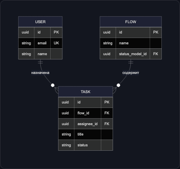Базовая ER-диаграмма