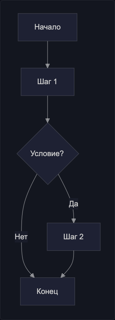 Флоу разработки фичи