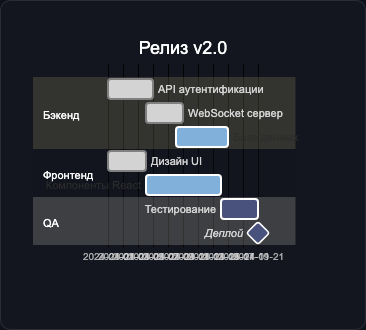 Базовый пример диаграммы Ганта