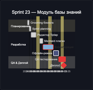 Планирование спринта с Gantt