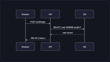 Базовая диаграмма последовательности