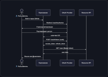 Полный пример: OAuth 2.0 авторизация