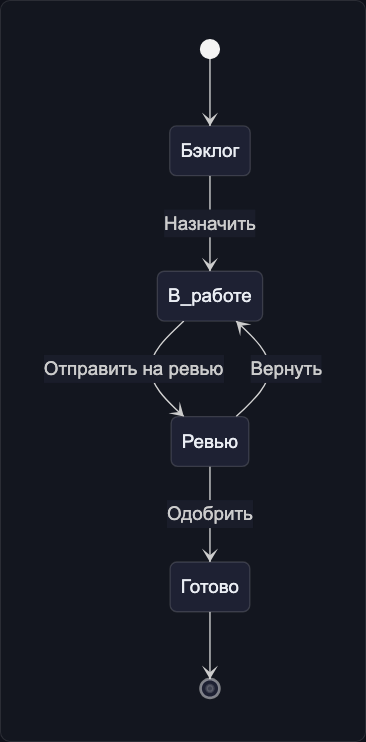 Базовая диаграмма состояний