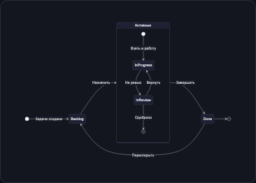Жизненный цикл задачи в FlowEra