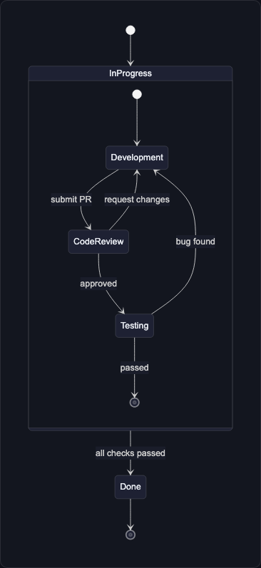 Вложенные состояния